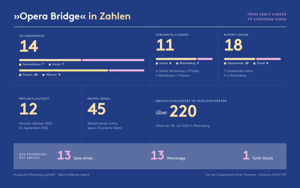 Infografik »Opera Bridge in Zahlen«. 14 Teilnehmende, davon 7 aus Deutschland und 7 aus Irland, 10 Frauen und 4 Männer. 11 Veranstaltungen, davon 8 online und 3 in Rheinsberg: 6 Online-Workshops, 2 Panels und 3 Workshops in Präsenz. 18 Expert:innen, davon 10 Dozierende und 8 Panelist:innen, 7 der Dozierenden online und 3 in Rheinsberg. 12 Monate Projektlaufzeit von Oktober 2025 bis September 2026. 45 Teilnehmende beim ersten Panel, davon 23 externe Gäste. Über 220 Gäste beim Abschlusskonzert am 30. Juli 2026 im Schlosstheater Rheinsberg. Das Programm des Abends bestand aus 13 Solo-Arien, 13 Monologen und einem Tutti-Stück.